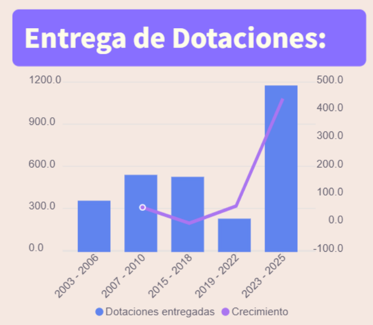 Gráfico de barras: entrega de dotaciones artísticas por periodo 2003-2025.