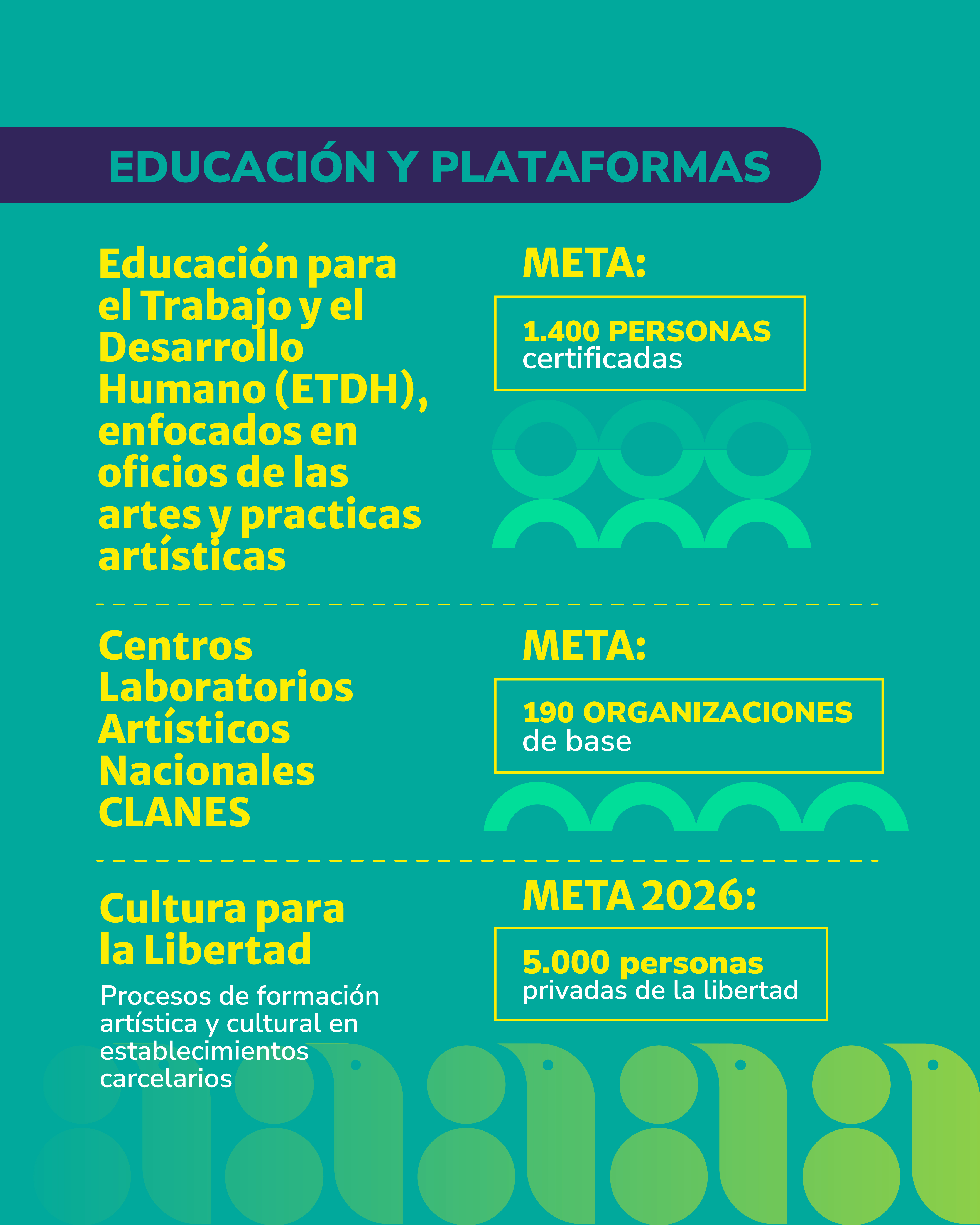 Infografía Artes para la Paz - Educación informal